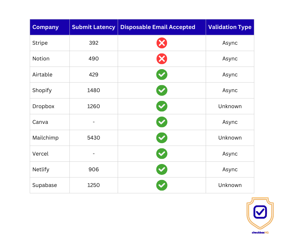 Submit latency comparison across 10 SaaS products